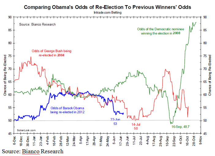 stock market predictions if obama reelected